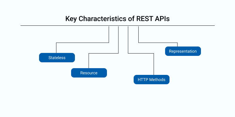 Key Characteristics of REST APIs